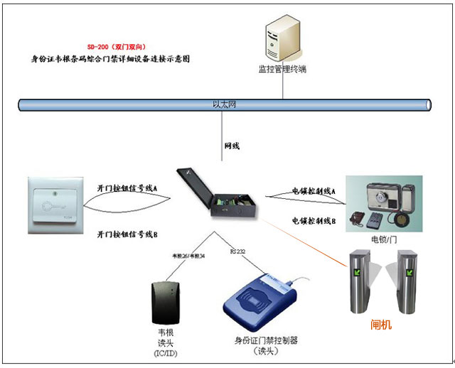 身份證門禁控制板SD220，支持身份證號(hào)，刷卡即開(kāi)，也可下權(quán)限