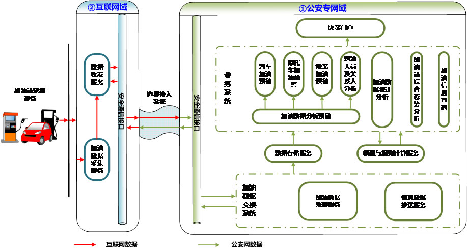 加油站實(shí)名制，油品銷售信息采集，刷身份證加油