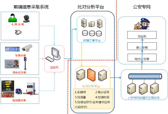 加油站實(shí)名制，油品銷售信息采集，刷身份證加油