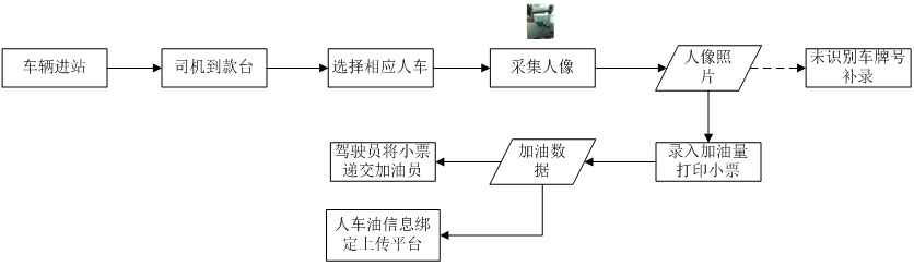 加油站實(shí)名制，油品銷售信息采集，刷身份證加油