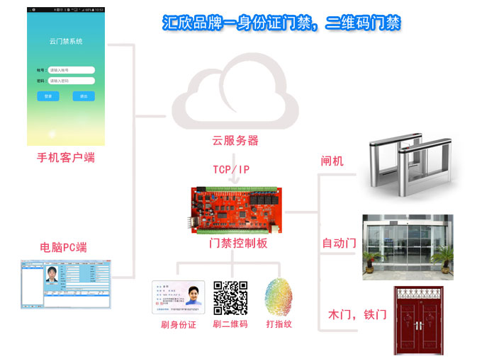 訪客門禁系統(tǒng)，支持身份證，IC卡，二維碼，ID卡，NFC開門，適用于小區(qū)